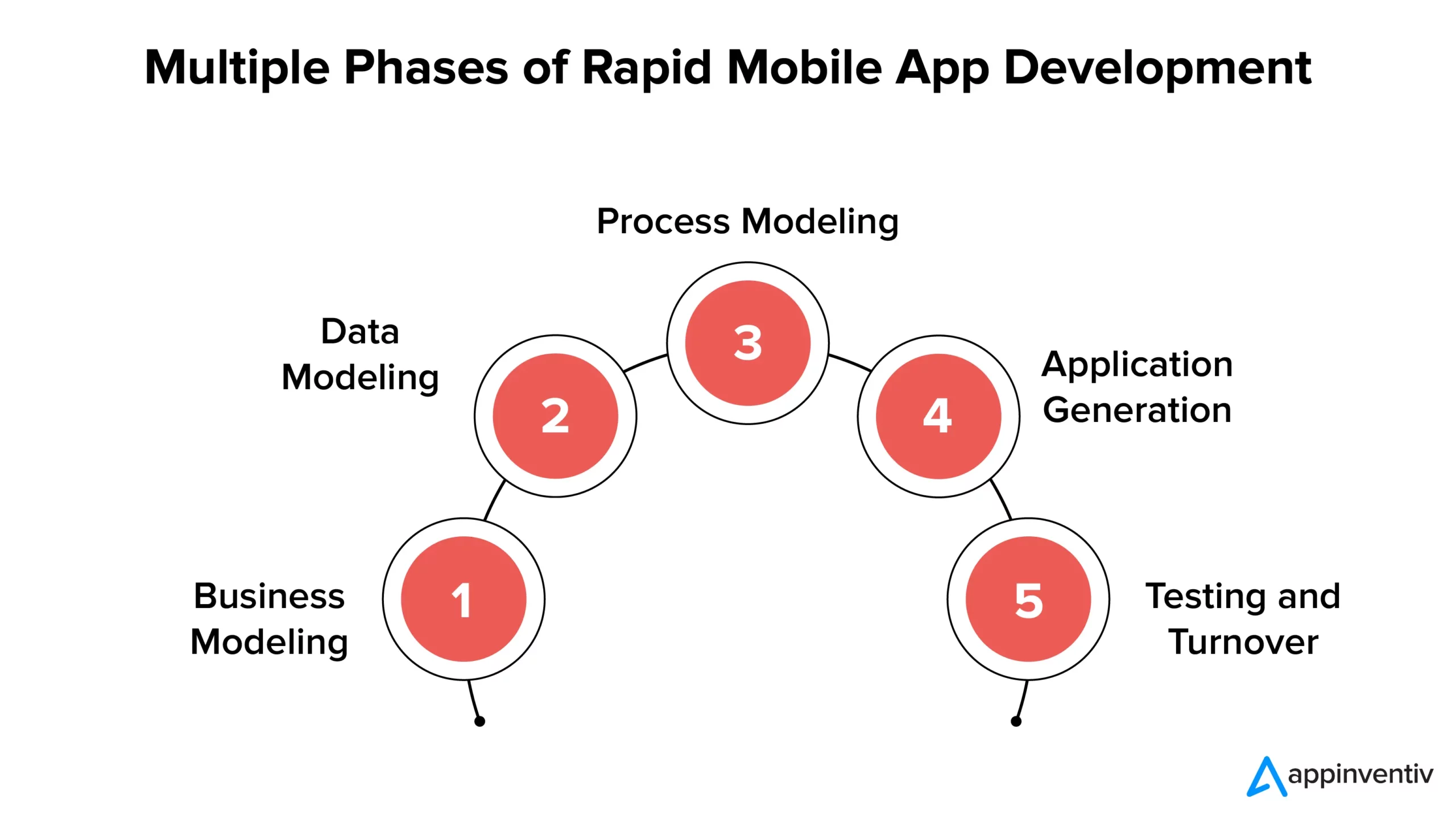 How Rapid Mobile App Development Enhances Business Efficiency