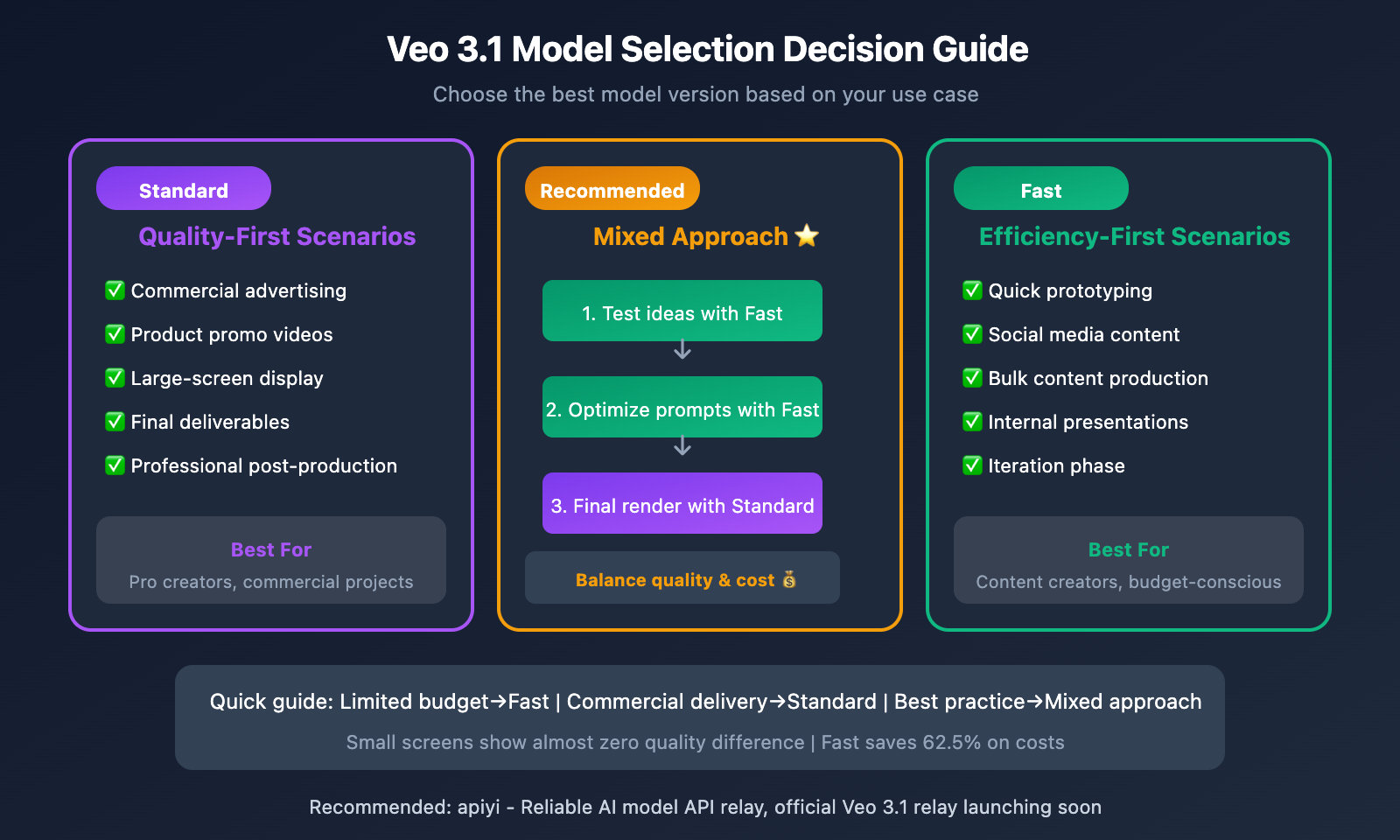 Veo 3.1 vs Veo 3.1 Fast Complete Comparison: What Are the Actual ...
